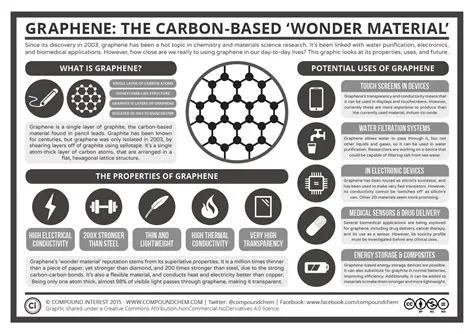  Graphene: 碳基材料的奇蹟與未來應用！